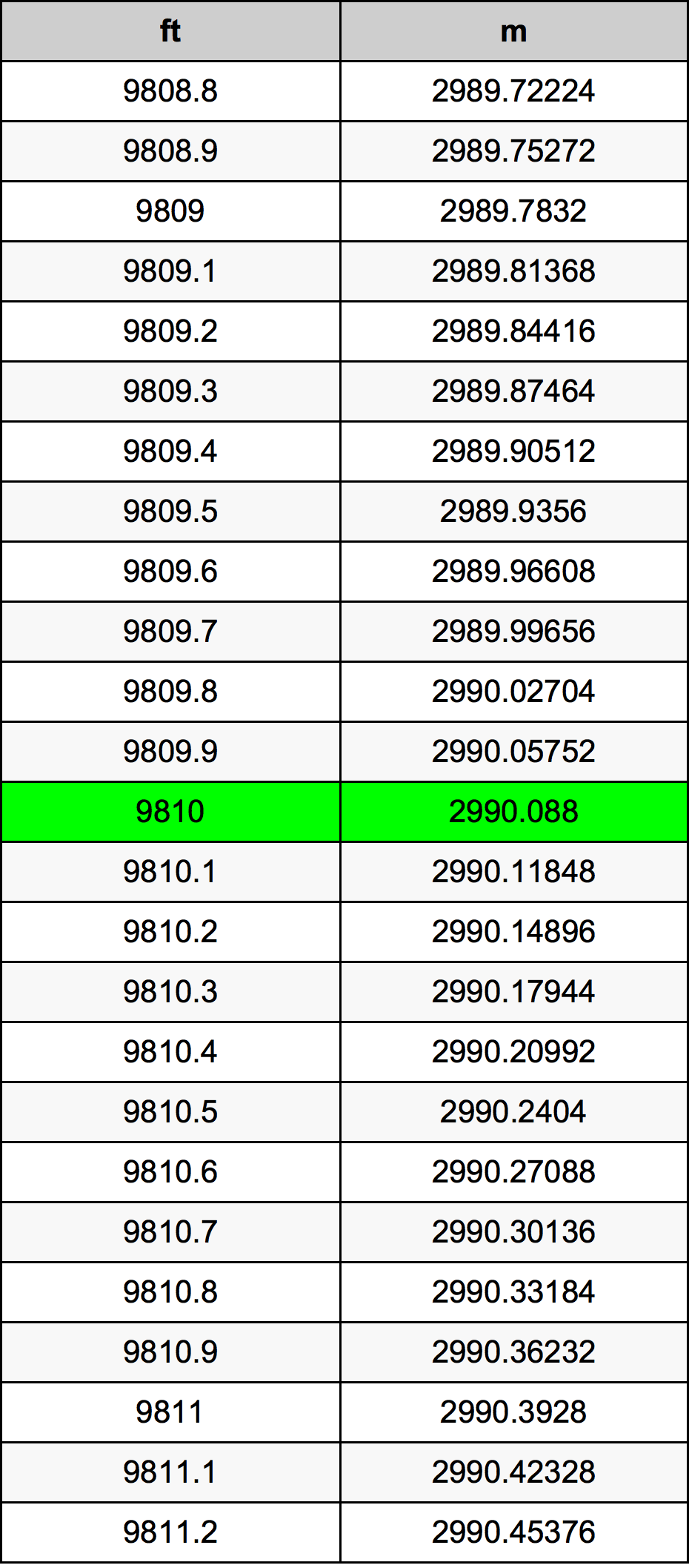 9810 Унция Таблица за преобразуване