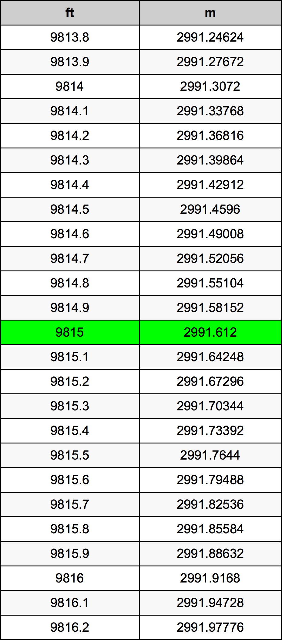 9815 Uqija konverżjoni tabella