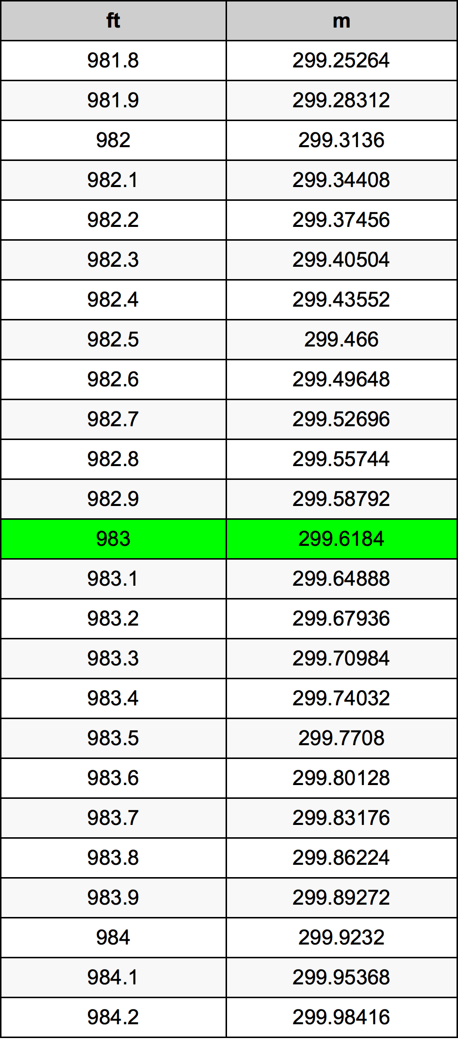 983 Uqija konverżjoni tabella