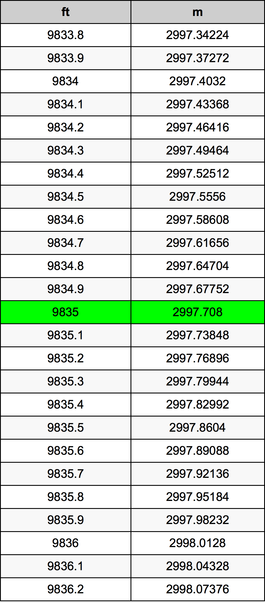 9835 Uqija konverżjoni tabella