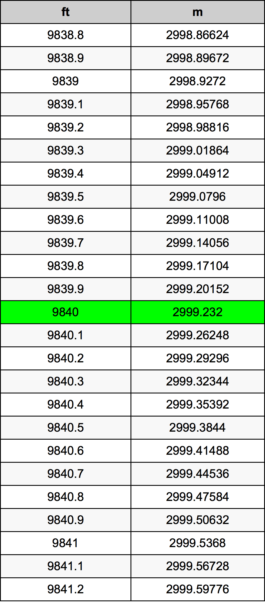 9840 Uqija konverżjoni tabella