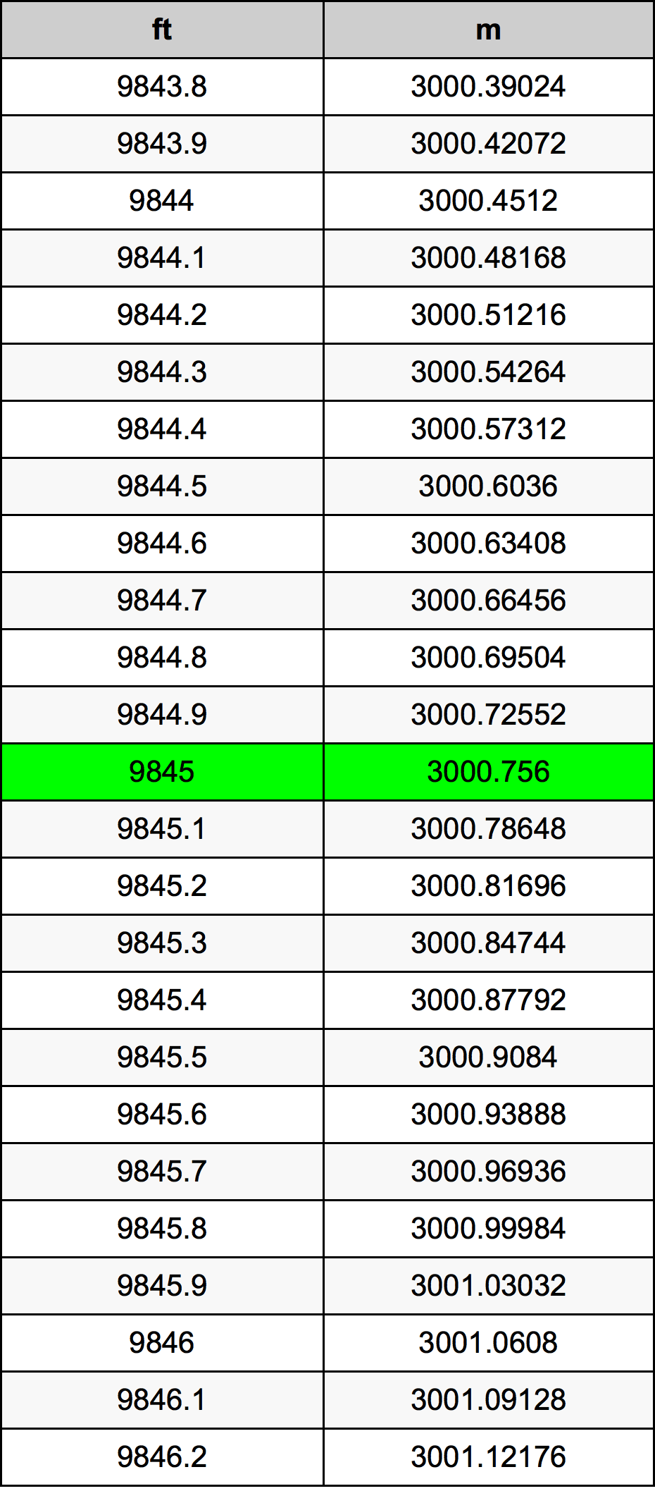 9845 Uqija konverżjoni tabella
