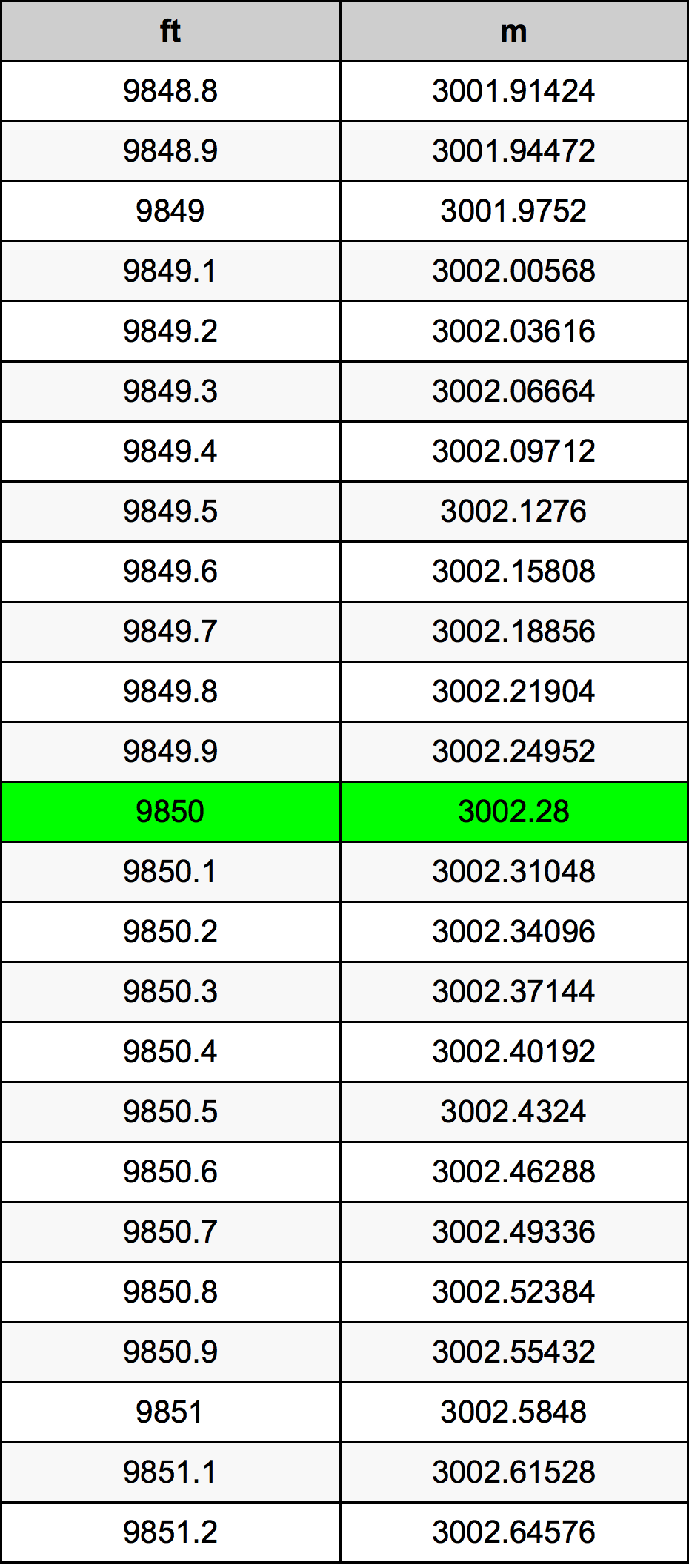 9850 Uqija konverżjoni tabella