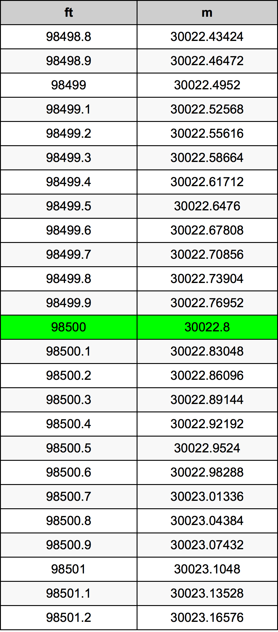 98500 Uqija konverżjoni tabella