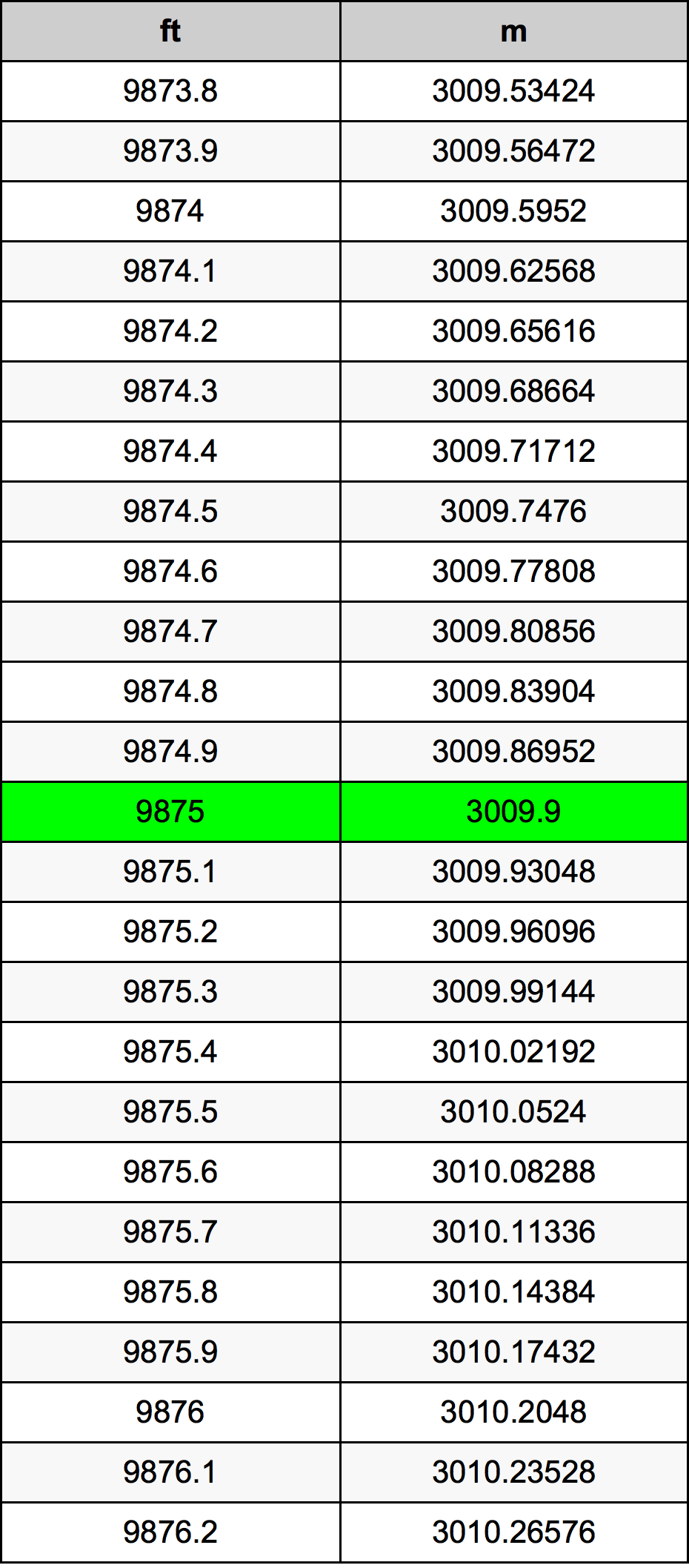 9875 Uqija konverżjoni tabella