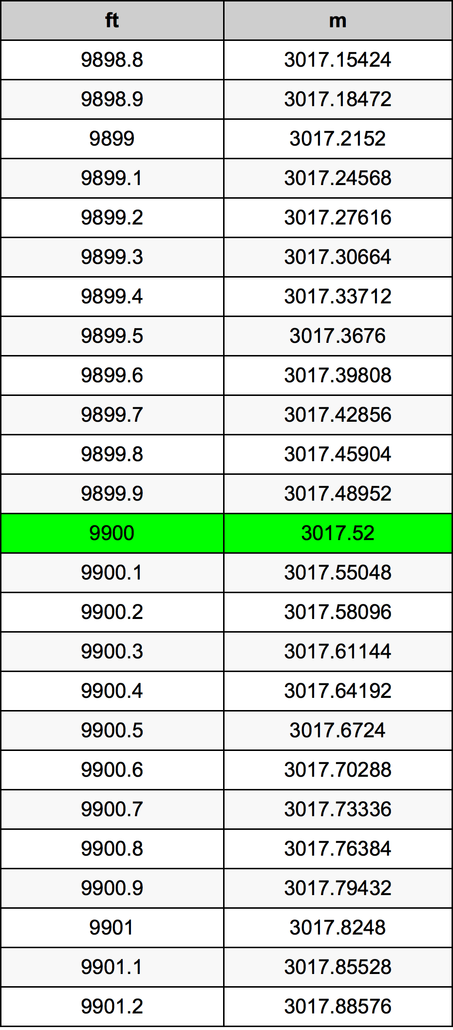 9900 Uqija konverżjoni tabella