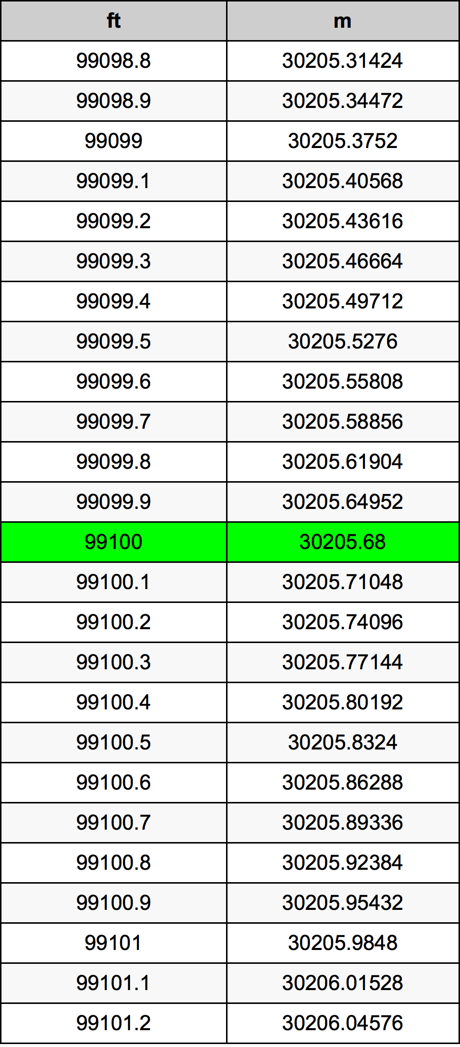 99100 Uqija konverżjoni tabella