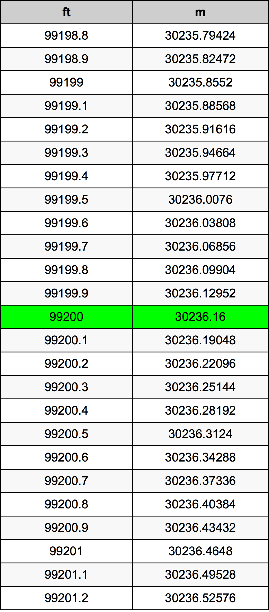 99200 Uqija konverżjoni tabella