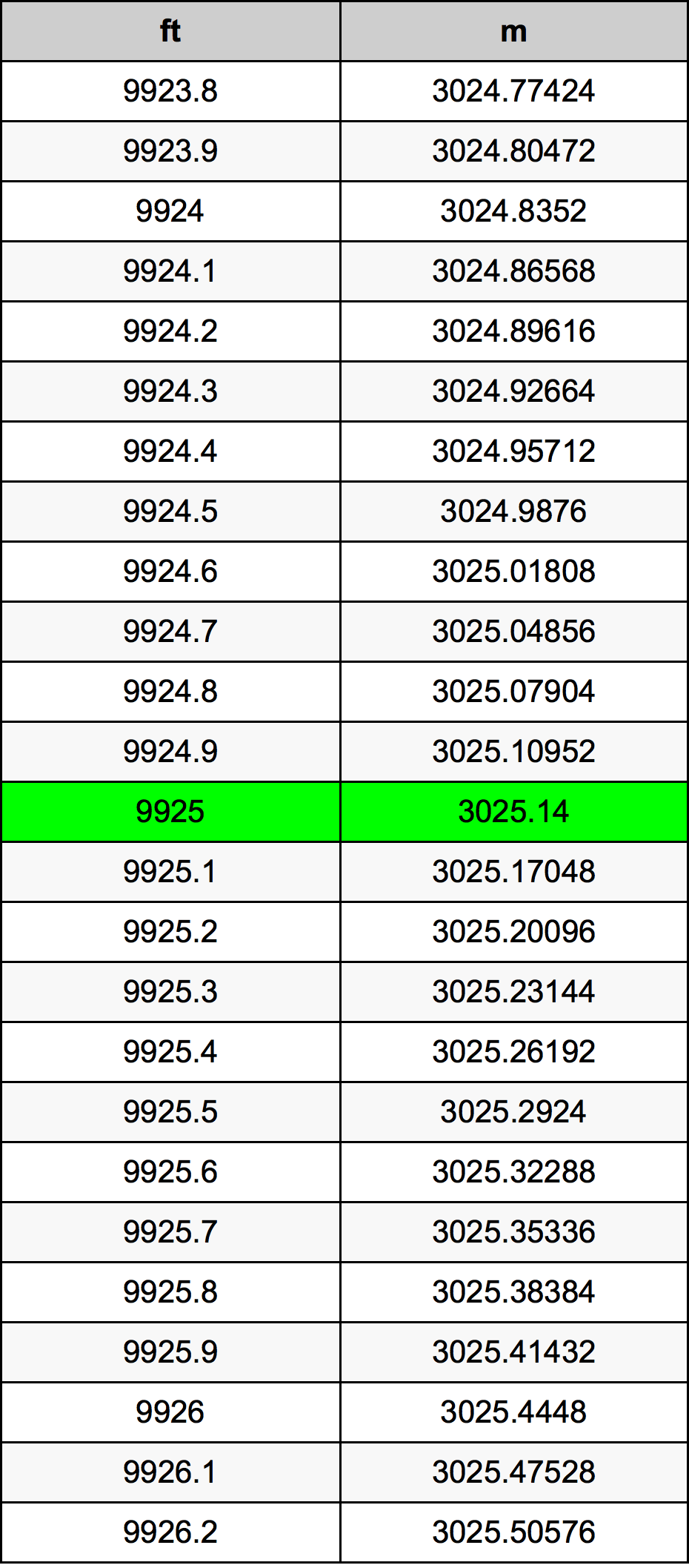 9925 Uqija konverżjoni tabella