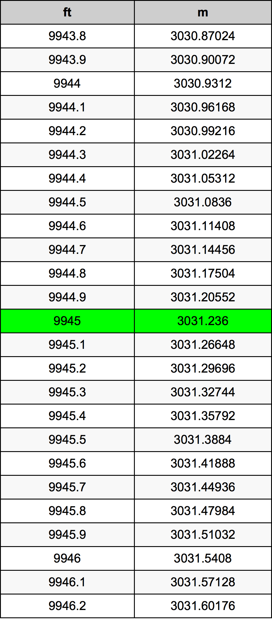 9945 Uqija konverżjoni tabella