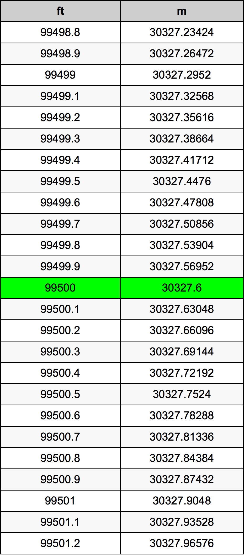 99500 Унция Таблица за преобразуване