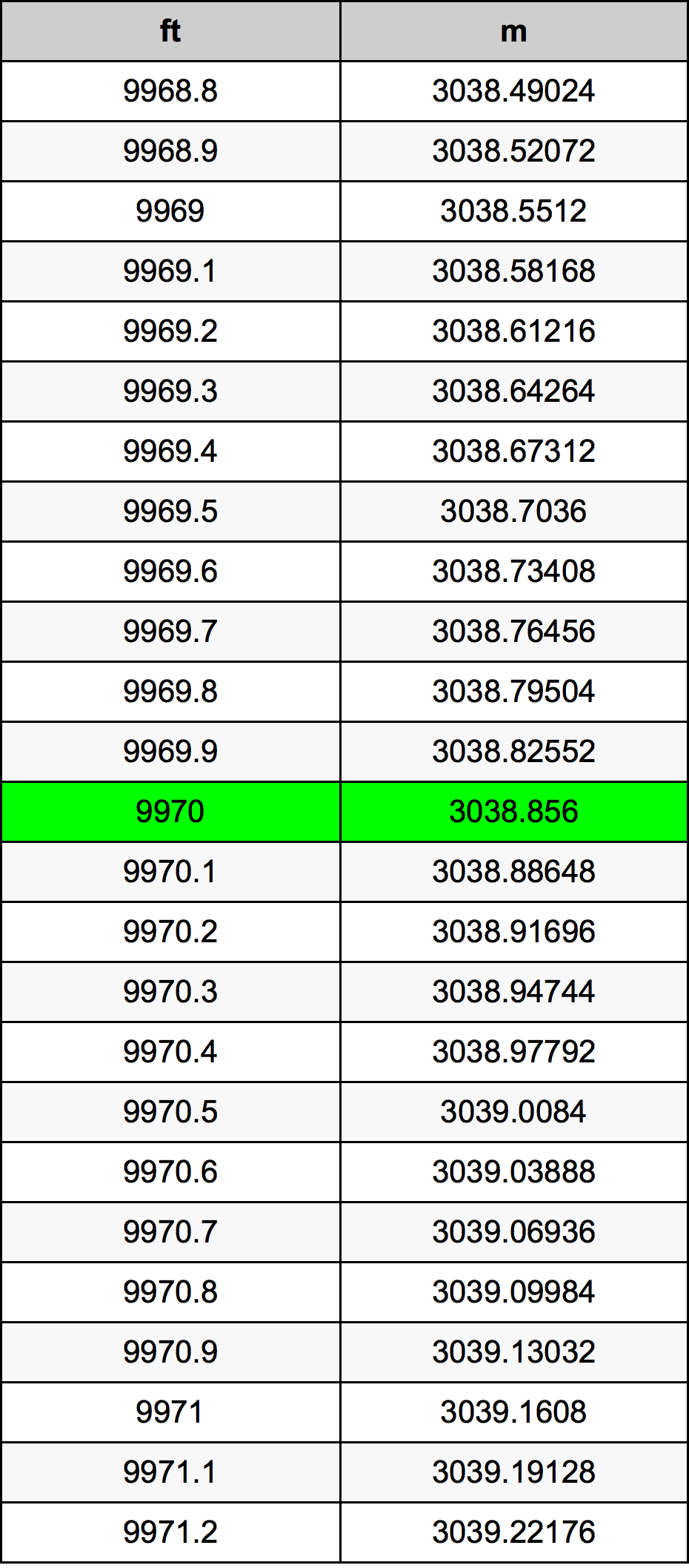 9970 Uqija konverżjoni tabella