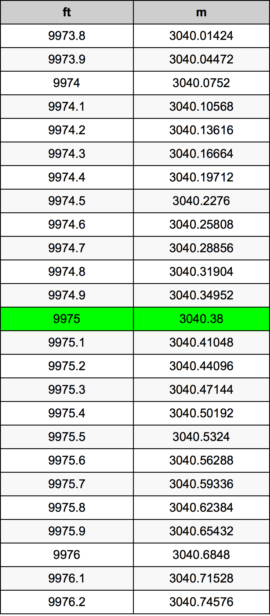 9975 Uqija konverżjoni tabella